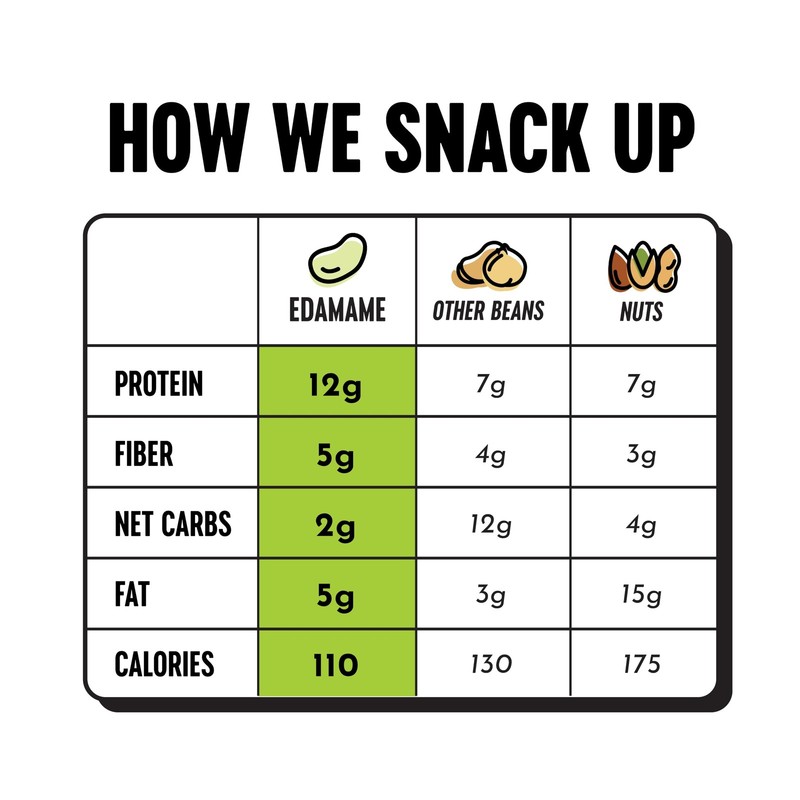 Crunchy Dry Roasted Edamame Snacks (Sea Salt), Healthy High Protein(11g) Keto... gallery
