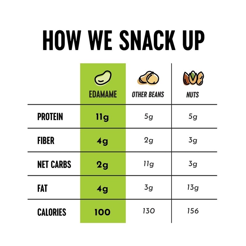 Crunchy Dry Roasted Edamame Snacks – High Protein Keto Treat 10-Pack gallery